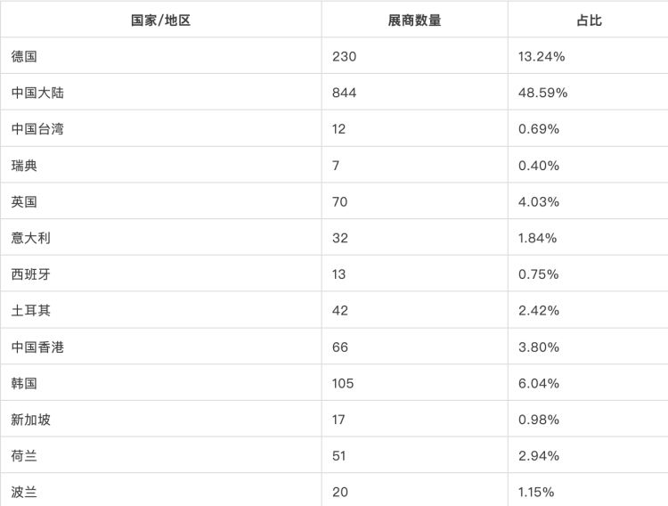 025精华中国科技已占据“半壁江山”ky开元棋牌一文带你看完IFA 2(图28) 025精华中国科技已占据“半壁江山”ky开元棋牌一文带你看完IFA 2(图28)